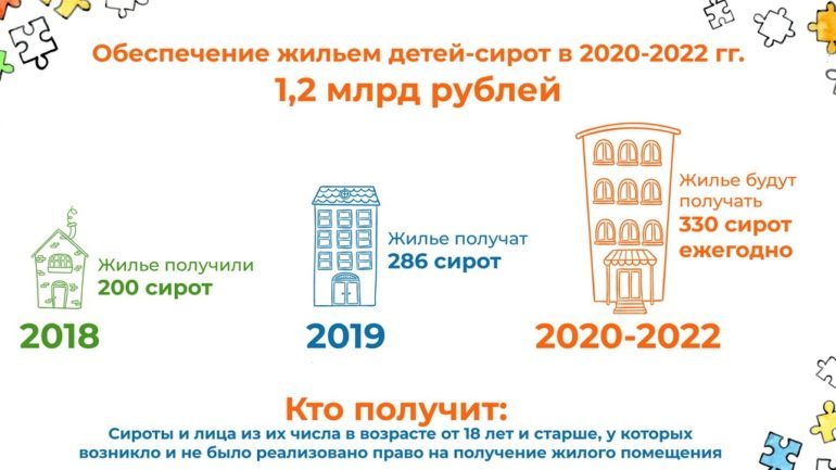 330 сирот ежегодно с 2020 года в Республике Коми будут обеспечиваться жильём.
