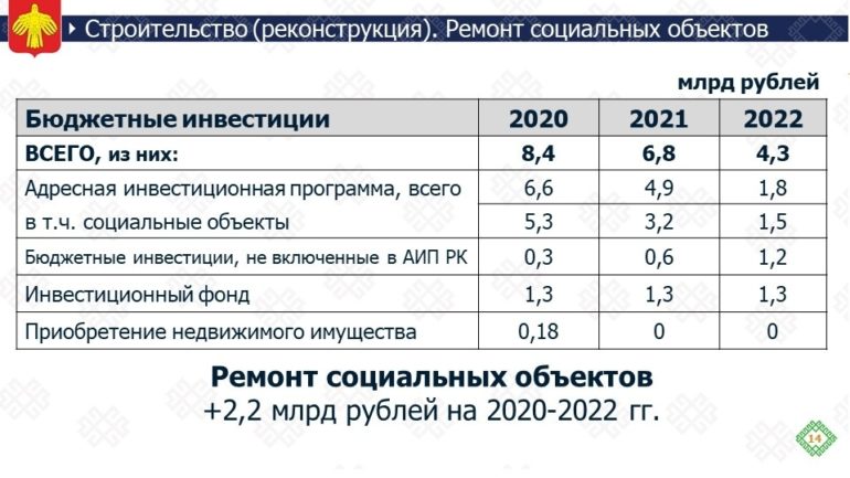 Бюджет-2020: на что пойдут средства